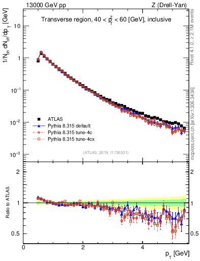 Plot of ch.pt in 13000 GeV pp collisions