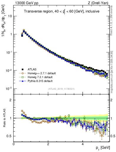 Plot of ch.pt in 13000 GeV pp collisions