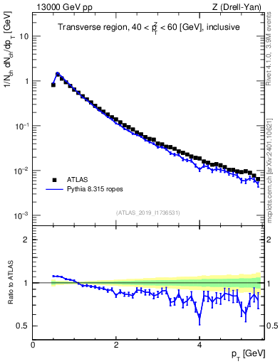 Plot of ch.pt in 13000 GeV pp collisions
