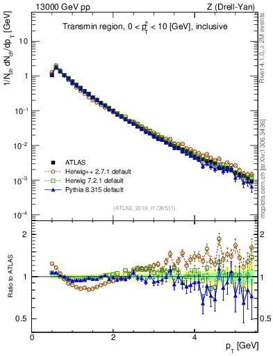 Plot of ch.pt in 13000 GeV pp collisions