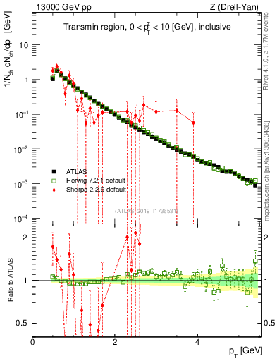 Plot of ch.pt in 13000 GeV pp collisions