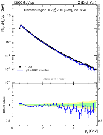 Plot of ch.pt in 13000 GeV pp collisions
