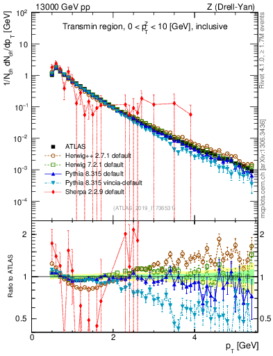 Plot of ch.pt in 13000 GeV pp collisions