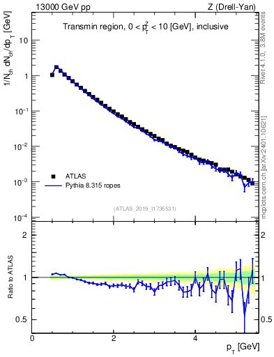 Plot of ch.pt in 13000 GeV pp collisions