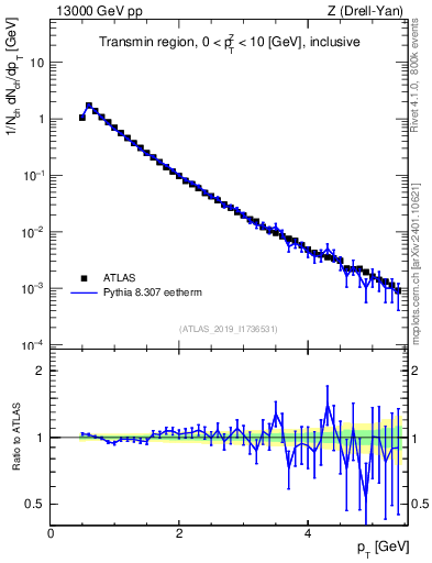 Plot of ch.pt in 13000 GeV pp collisions