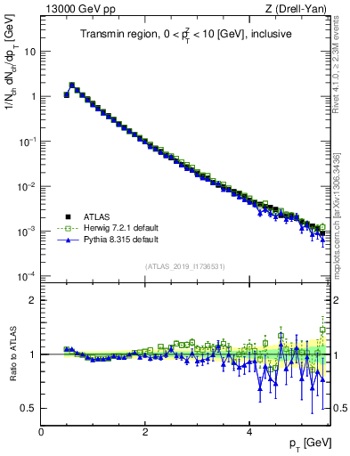 Plot of ch.pt in 13000 GeV pp collisions