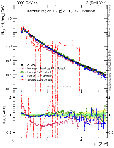 Plot of ch.pt in 13000 GeV pp collisions