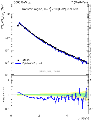 Plot of ch.pt in 13000 GeV pp collisions