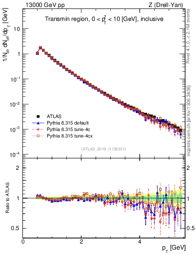 Plot of ch.pt in 13000 GeV pp collisions