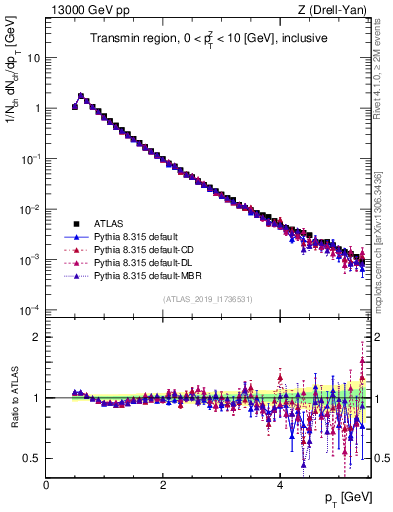 Plot of ch.pt in 13000 GeV pp collisions