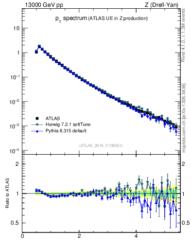 Plot of ch.pt in 13000 GeV pp collisions