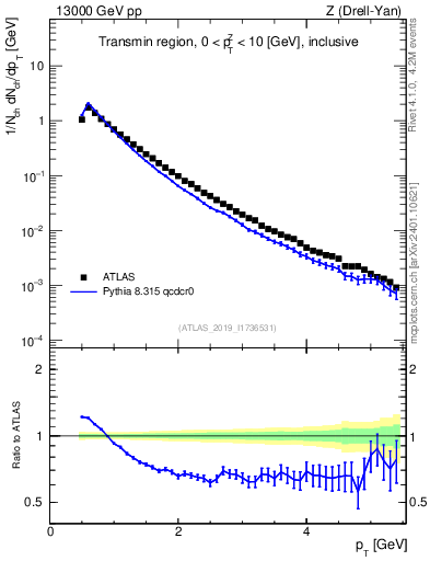 Plot of ch.pt in 13000 GeV pp collisions