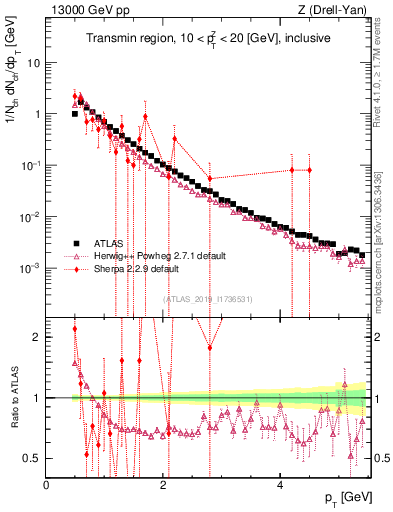 Plot of ch.pt in 13000 GeV pp collisions