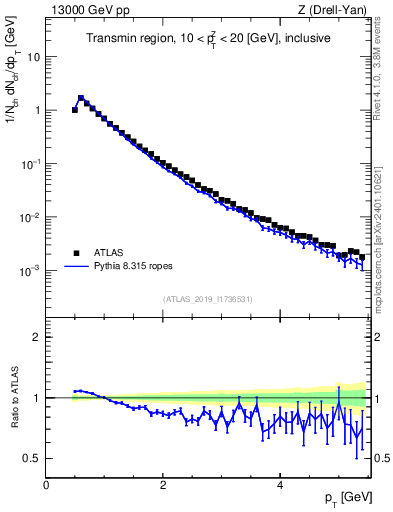 Plot of ch.pt in 13000 GeV pp collisions
