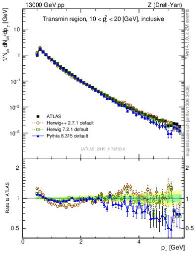 Plot of ch.pt in 13000 GeV pp collisions