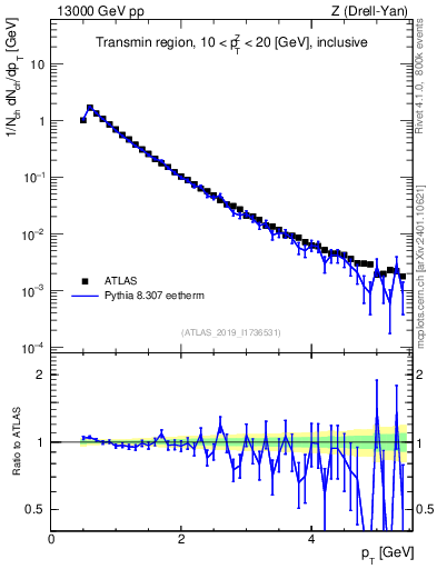 Plot of ch.pt in 13000 GeV pp collisions