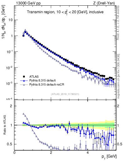Plot of ch.pt in 13000 GeV pp collisions