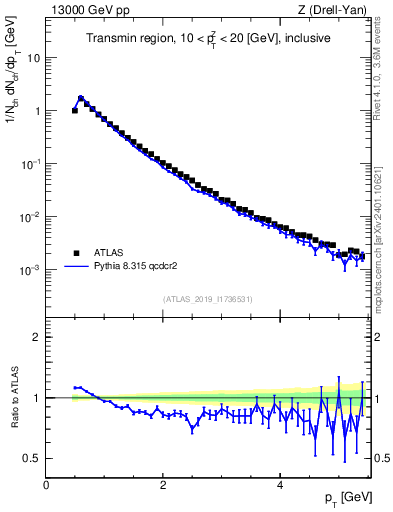 Plot of ch.pt in 13000 GeV pp collisions