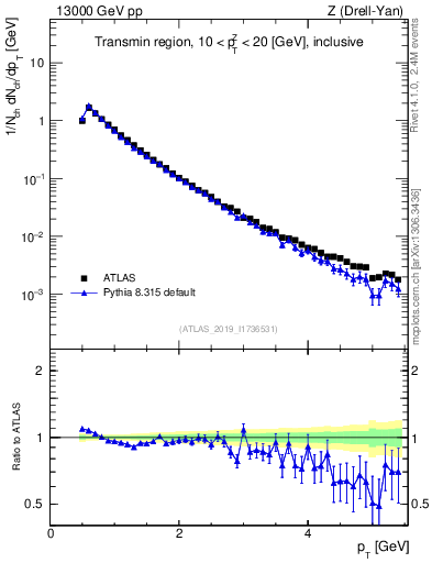 Plot of ch.pt in 13000 GeV pp collisions