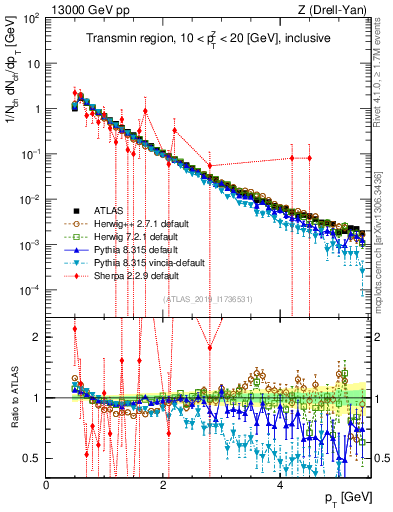Plot of ch.pt in 13000 GeV pp collisions