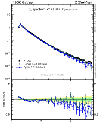 Plot of ch.pt in 13000 GeV pp collisions