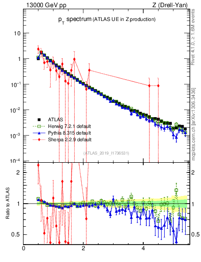 Plot of ch.pt in 13000 GeV pp collisions