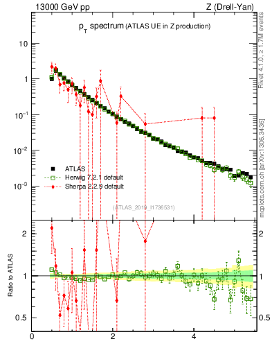 Plot of ch.pt in 13000 GeV pp collisions