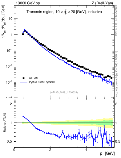 Plot of ch.pt in 13000 GeV pp collisions