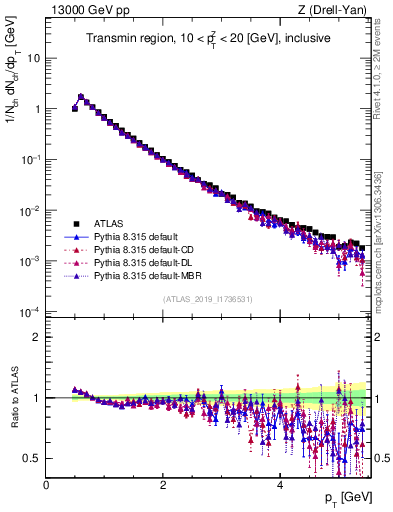 Plot of ch.pt in 13000 GeV pp collisions
