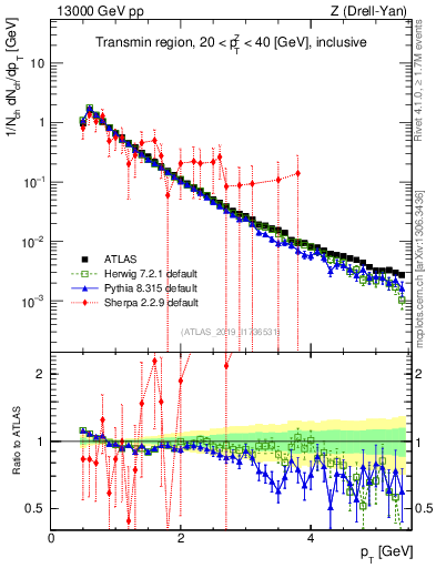 Plot of ch.pt in 13000 GeV pp collisions