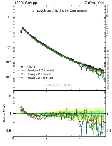 Plot of ch.pt in 13000 GeV pp collisions