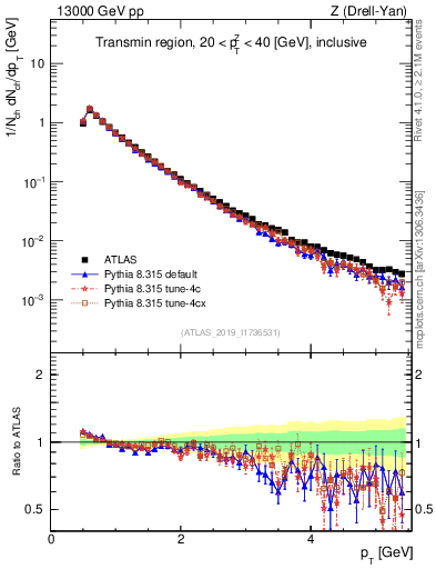 Plot of ch.pt in 13000 GeV pp collisions