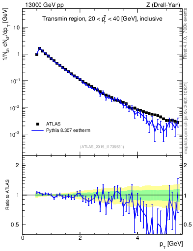 Plot of ch.pt in 13000 GeV pp collisions