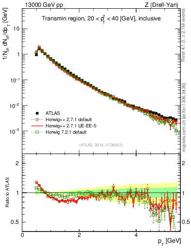 Plot of ch.pt in 13000 GeV pp collisions