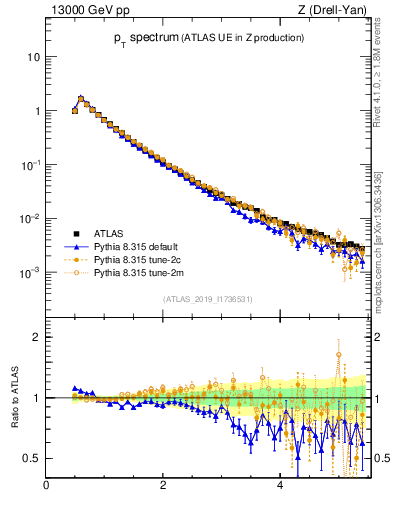 Plot of ch.pt in 13000 GeV pp collisions