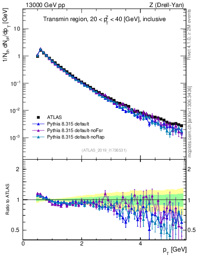 Plot of ch.pt in 13000 GeV pp collisions