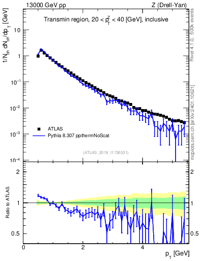 Plot of ch.pt in 13000 GeV pp collisions