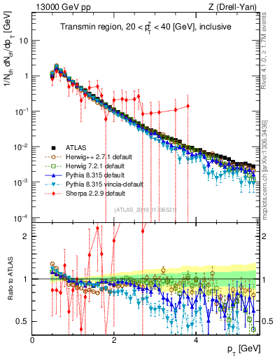 Plot of ch.pt in 13000 GeV pp collisions