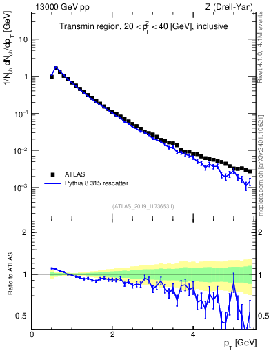 Plot of ch.pt in 13000 GeV pp collisions
