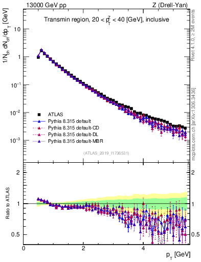 Plot of ch.pt in 13000 GeV pp collisions