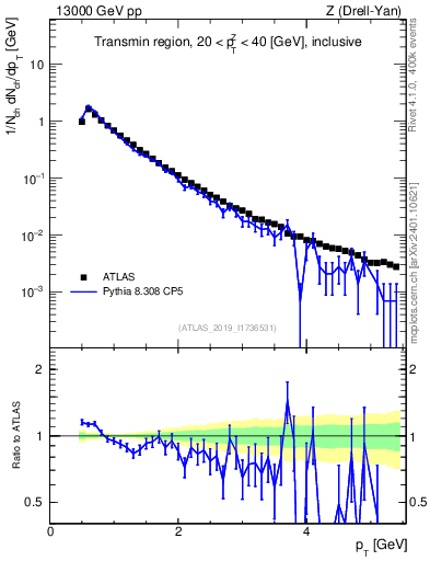Plot of ch.pt in 13000 GeV pp collisions