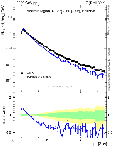 Plot of ch.pt in 13000 GeV pp collisions