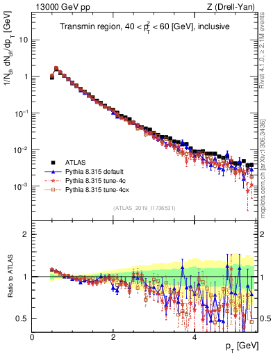 Plot of ch.pt in 13000 GeV pp collisions