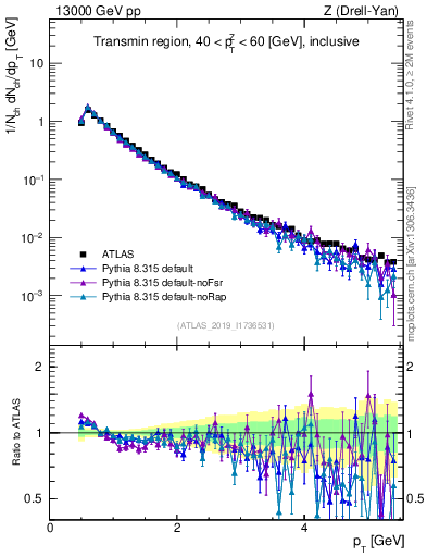 Plot of ch.pt in 13000 GeV pp collisions