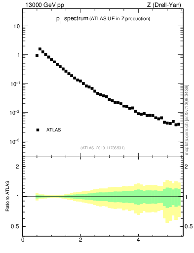 Plot of ch.pt in 13000 GeV pp collisions