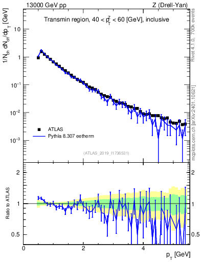 Plot of ch.pt in 13000 GeV pp collisions