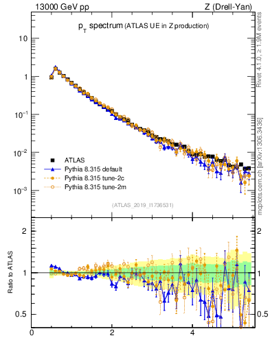 Plot of ch.pt in 13000 GeV pp collisions