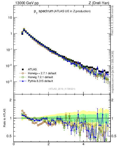 Plot of ch.pt in 13000 GeV pp collisions