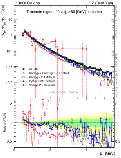 Plot of ch.pt in 13000 GeV pp collisions