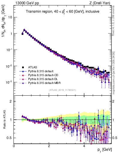 Plot of ch.pt in 13000 GeV pp collisions